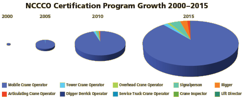 NCCCO-Program-Growth-2000-2015